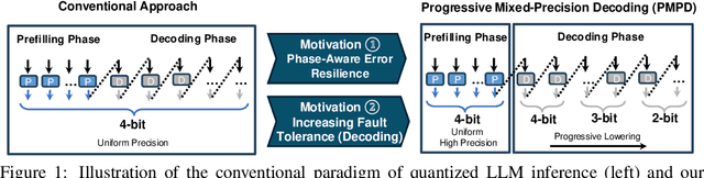 Figure 1 for Progressive Mixed-Precision Decoding for Efficient LLM Inference