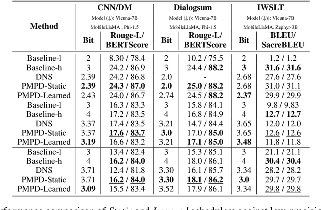 Figure 2 for Progressive Mixed-Precision Decoding for Efficient LLM Inference