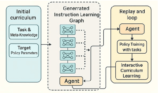 Figure 2 for CCL: Collaborative Curriculum Learning for Sparse-Reward Multi-Agent Reinforcement Learning via Co-evolutionary Task Evolution