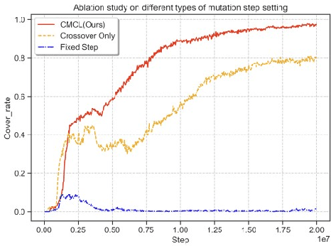 Figure 4 for CCL: Collaborative Curriculum Learning for Sparse-Reward Multi-Agent Reinforcement Learning via Co-evolutionary Task Evolution