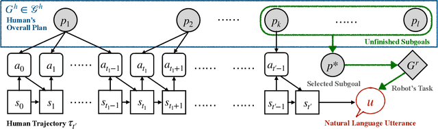 Figure 3 for Infer Human's Intentions Before Following Natural Language Instructions