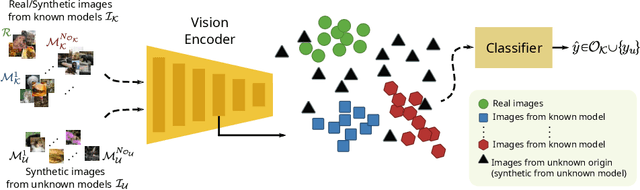 Figure 1 for Are CLIP features all you need for Universal Synthetic Image Origin Attribution?