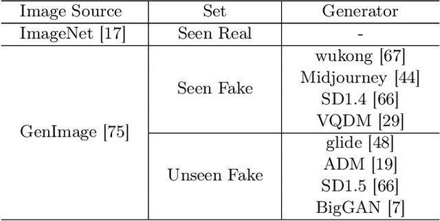 Figure 2 for Are CLIP features all you need for Universal Synthetic Image Origin Attribution?