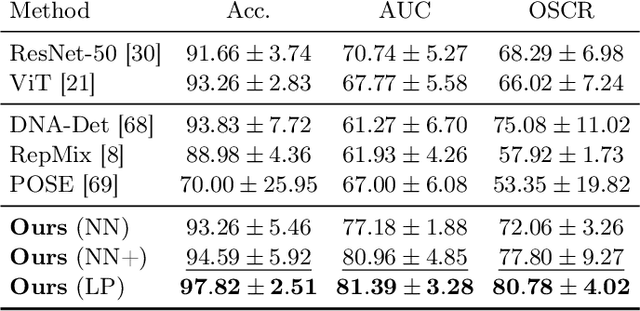 Figure 4 for Are CLIP features all you need for Universal Synthetic Image Origin Attribution?