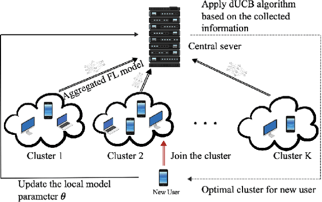 Figure 1 for Efficient Cluster Selection for Personalized Federated Learning: A Multi-Armed Bandit Approach