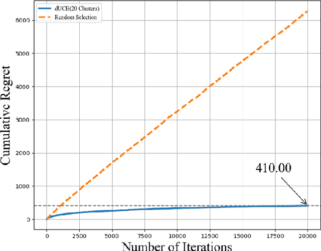 Figure 3 for Efficient Cluster Selection for Personalized Federated Learning: A Multi-Armed Bandit Approach