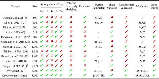 Figure 2 for DrivAerNet++: A Large-Scale Multimodal Car Dataset with Computational Fluid Dynamics Simulations and Deep Learning Benchmarks