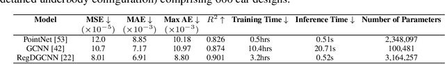 Figure 4 for DrivAerNet++: A Large-Scale Multimodal Car Dataset with Computational Fluid Dynamics Simulations and Deep Learning Benchmarks