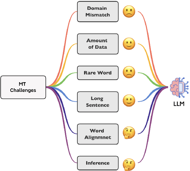 Figure 1 for Salute the Classic: Revisiting Challenges of Machine Translation in the Age of Large Language Models