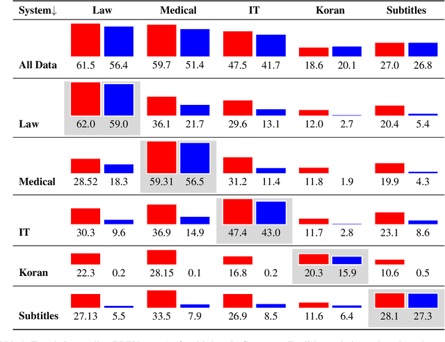 Figure 2 for Salute the Classic: Revisiting Challenges of Machine Translation in the Age of Large Language Models