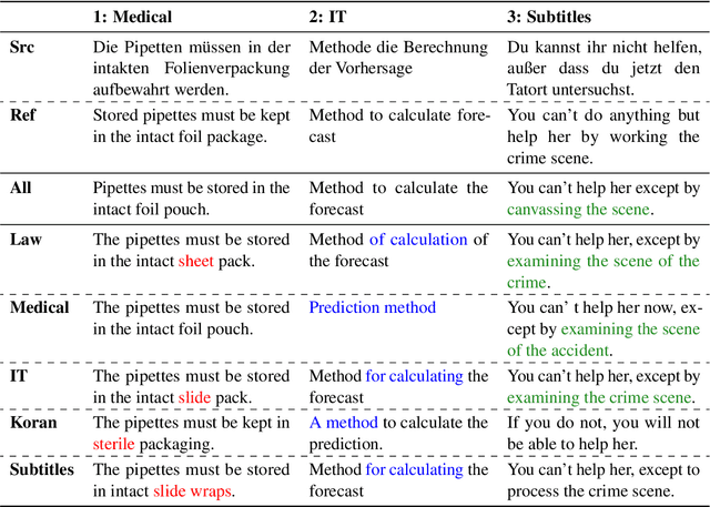 Figure 3 for Salute the Classic: Revisiting Challenges of Machine Translation in the Age of Large Language Models