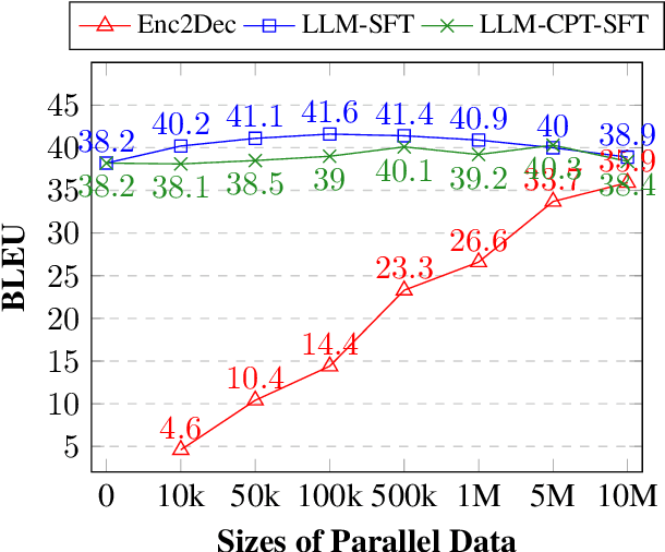 Figure 4 for Salute the Classic: Revisiting Challenges of Machine Translation in the Age of Large Language Models