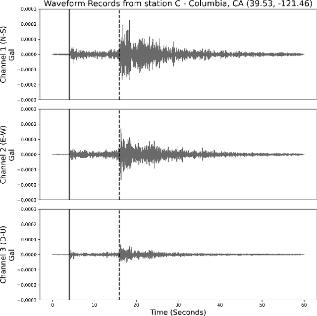 Figure 1 for Exploring Challenges in Deep Learning of Single-Station Ground Motion Records