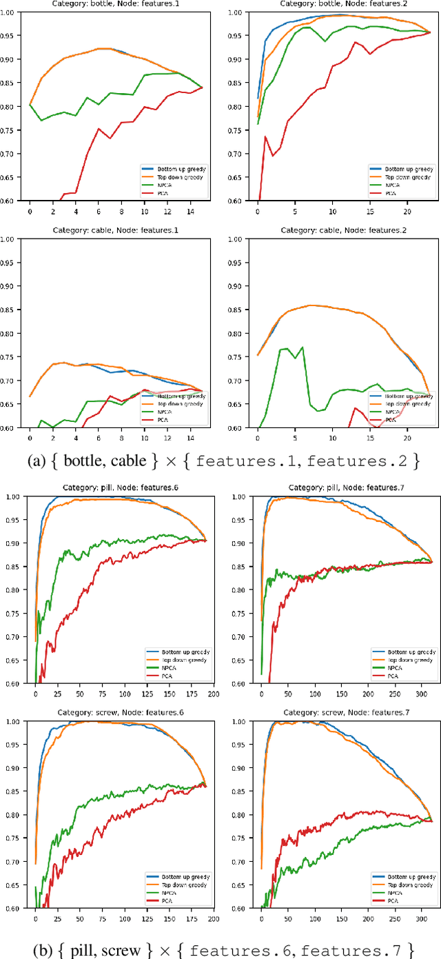 Figure 3 for Gaussian Image Anomaly Detection with Greedy Eigencomponent Selection