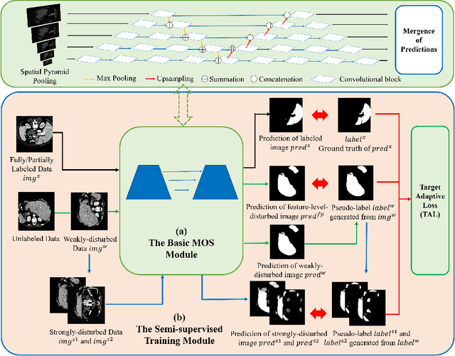 Figure 1 for UniMOS: A Universal Framework For Multi-Organ Segmentation Over Label-Constrained Datasets