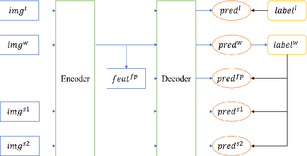 Figure 3 for UniMOS: A Universal Framework For Multi-Organ Segmentation Over Label-Constrained Datasets