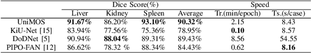 Figure 4 for UniMOS: A Universal Framework For Multi-Organ Segmentation Over Label-Constrained Datasets