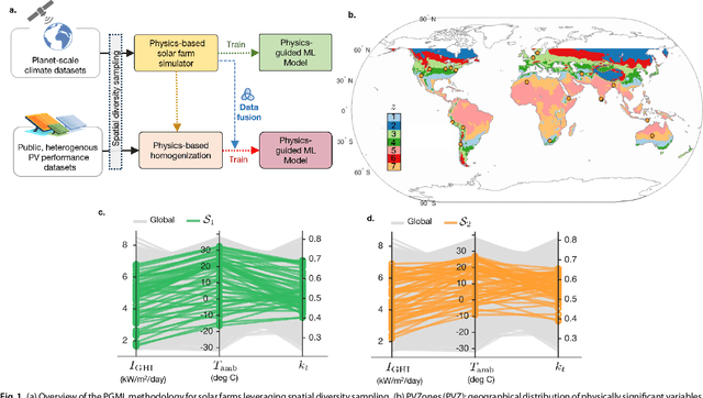 Figure 1 for Physics-guided machine learning predicts the planet-scale performance of solar farms with sparse, heterogeneous, public data