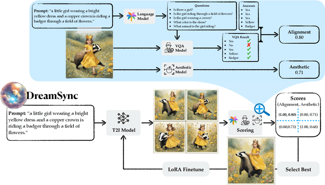 Figure 2 for DreamSync: Aligning Text-to-Image Generation with Image Understanding Feedback