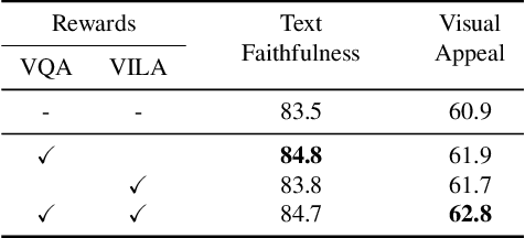 Figure 3 for DreamSync: Aligning Text-to-Image Generation with Image Understanding Feedback