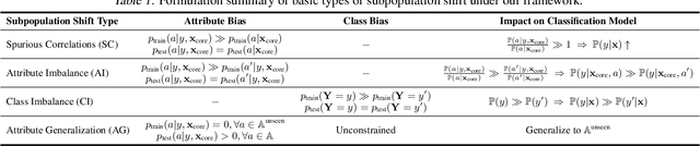 Figure 1 for Change is Hard: A Closer Look at Subpopulation Shift