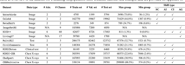 Figure 3 for Change is Hard: A Closer Look at Subpopulation Shift