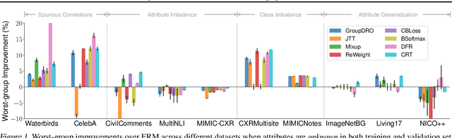 Figure 2 for Change is Hard: A Closer Look at Subpopulation Shift