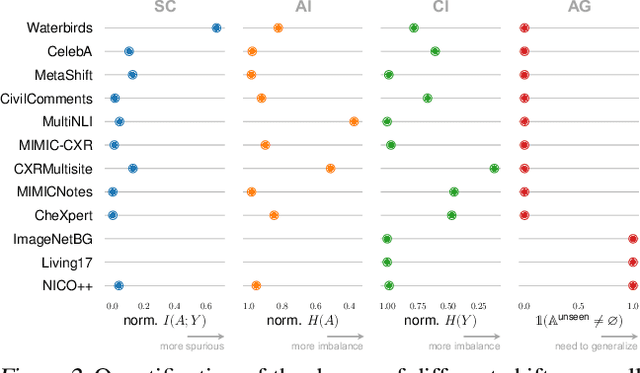 Figure 4 for Change is Hard: A Closer Look at Subpopulation Shift