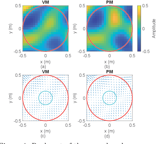 Figure 4 for Reproducing the Velocity Vectors in the Listening Region