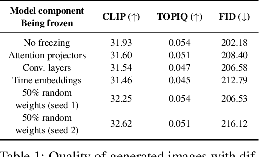 Figure 2 for FreezeAsGuard: Mitigating Illegal Adaptation of Diffusion Models via Selective Tensor Freezing