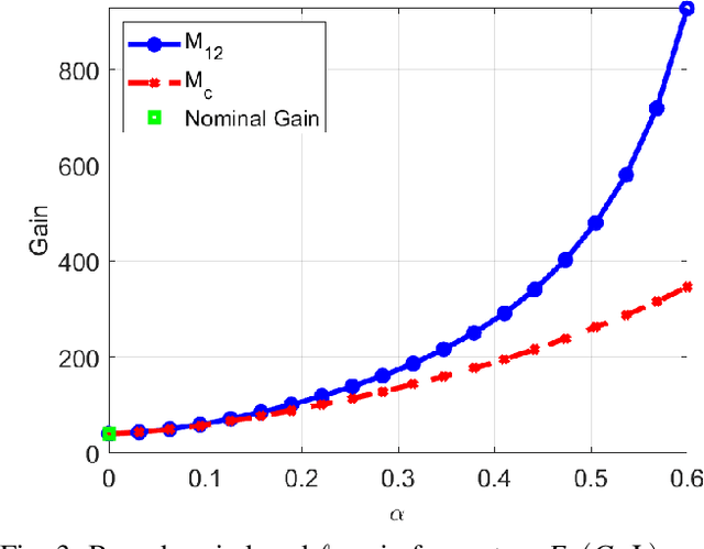 Figure 3 for A Complete Set of Quadratic Constraints For Repeated ReLU