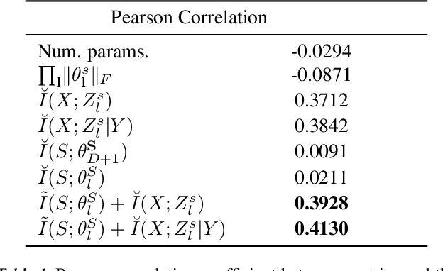 Figure 2 for How Does Information Bottleneck Help Deep Learning?