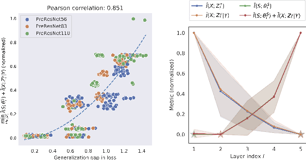 Figure 4 for How Does Information Bottleneck Help Deep Learning?