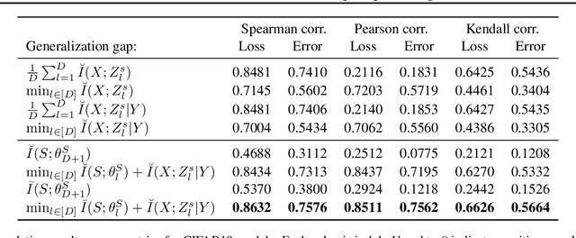 Figure 3 for How Does Information Bottleneck Help Deep Learning?