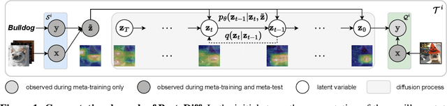 Figure 1 for ProtoDiff: Learning to Learn Prototypical Networks by Task-Guided Diffusion