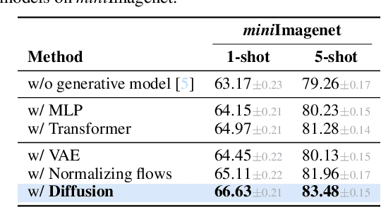 Figure 3 for ProtoDiff: Learning to Learn Prototypical Networks by Task-Guided Diffusion