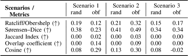 Figure 4 for Prompt Obfuscation for Large Language Models