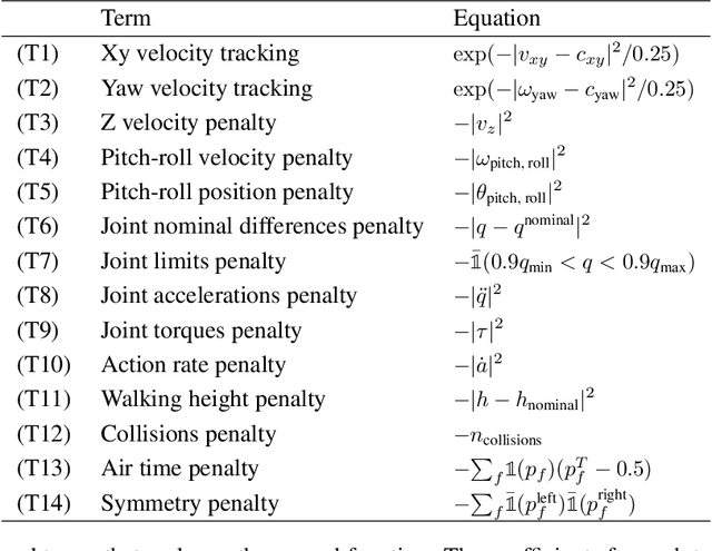 Figure 3 for One Policy to Run Them All: an End-to-end Learning Approach to Multi-Embodiment Locomotion