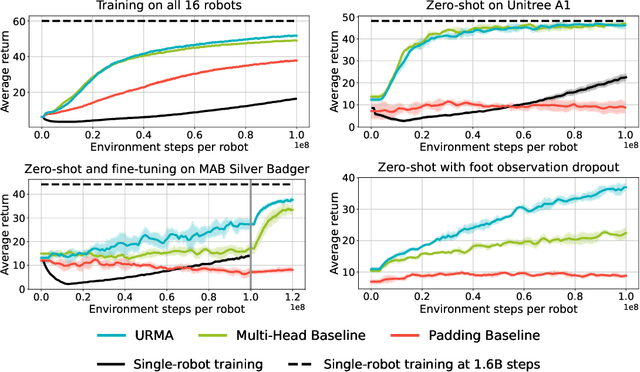 Figure 4 for One Policy to Run Them All: an End-to-end Learning Approach to Multi-Embodiment Locomotion