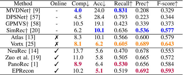 Figure 4 for EPRecon: An Efficient Framework for Real-Time Panoptic 3D Reconstruction from Monocular Video