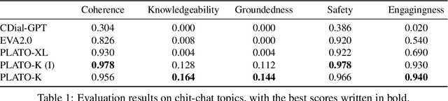 Figure 2 for PLATO-K: Internal and External Knowledge Enhanced Dialogue Generation