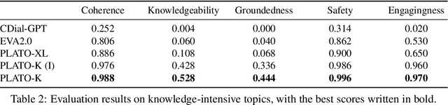 Figure 4 for PLATO-K: Internal and External Knowledge Enhanced Dialogue Generation