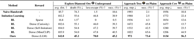 Figure 1 for Auto MC-Reward: Automated Dense Reward Design with Large Language Models for Minecraft