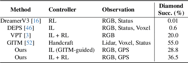 Figure 3 for Auto MC-Reward: Automated Dense Reward Design with Large Language Models for Minecraft