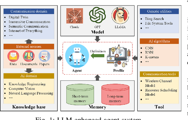 Figure 1 for Large Language Model Enhanced Multi-Agent Systems for 6G Communications