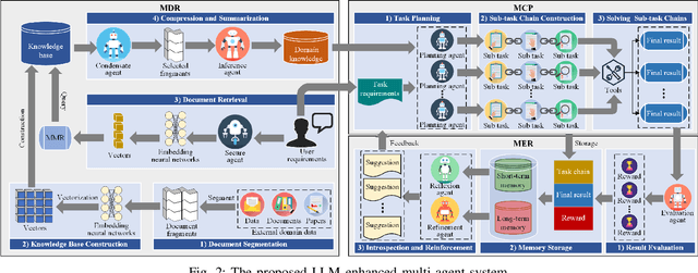 Figure 2 for Large Language Model Enhanced Multi-Agent Systems for 6G Communications