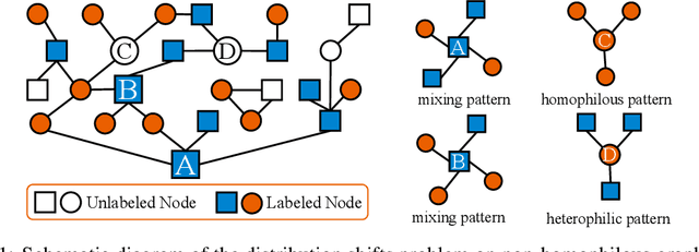 Figure 1 for Discovering Invariant Neighborhood Patterns for Heterophilic Graphs