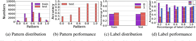 Figure 3 for Discovering Invariant Neighborhood Patterns for Heterophilic Graphs