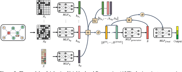 Figure 4 for Discovering Invariant Neighborhood Patterns for Heterophilic Graphs