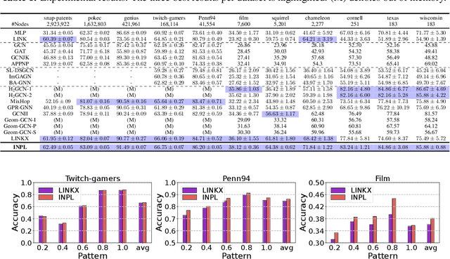 Figure 2 for Discovering Invariant Neighborhood Patterns for Heterophilic Graphs